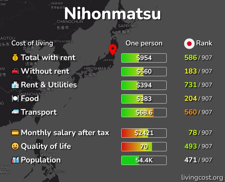Cost of living in Nihonmatsu infographic