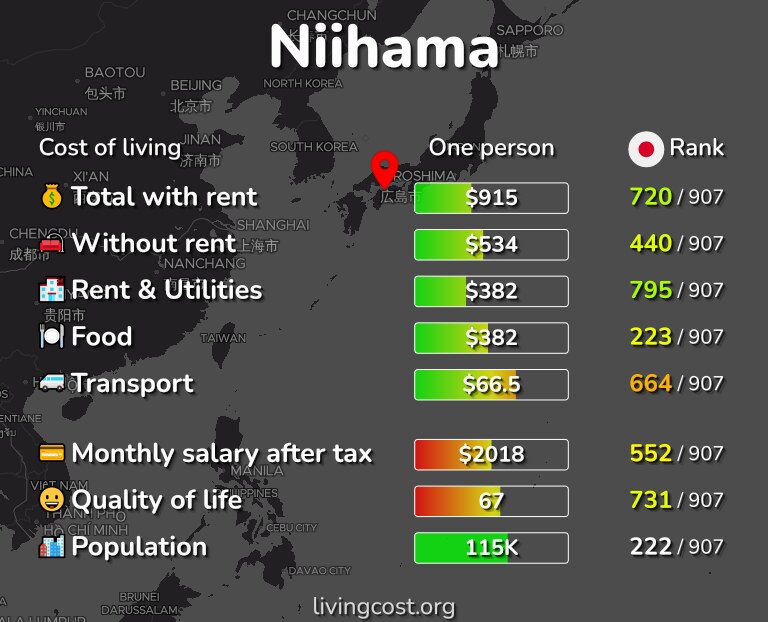 Cost of living in Niihama infographic