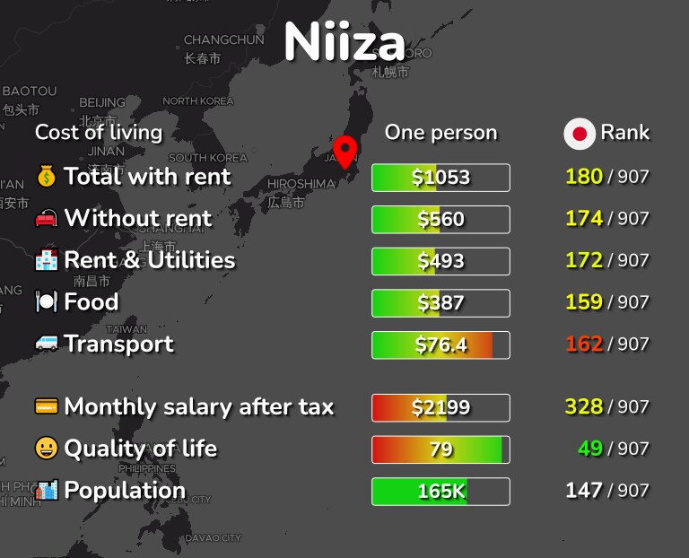 Cost of living in Niiza infographic