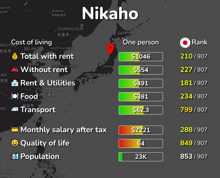 Cost of living in Nikaho infographic