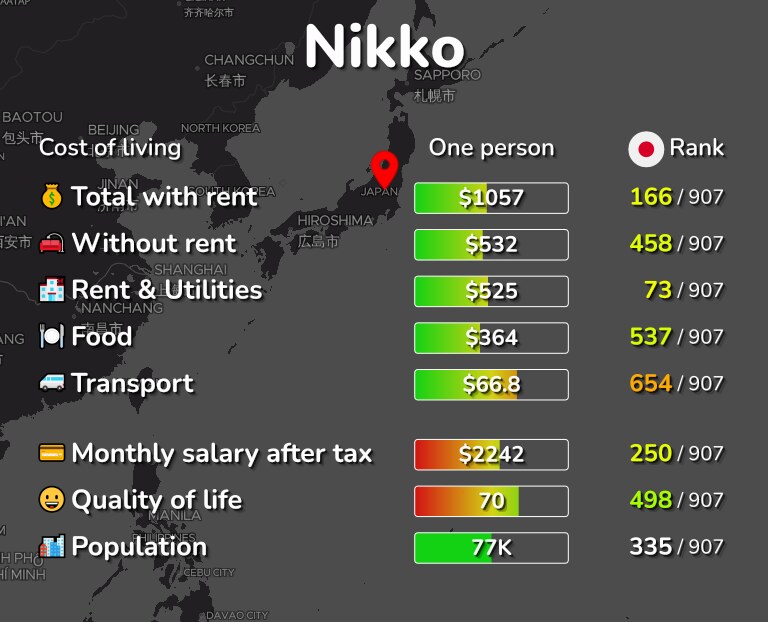 Cost of living in Nikko infographic