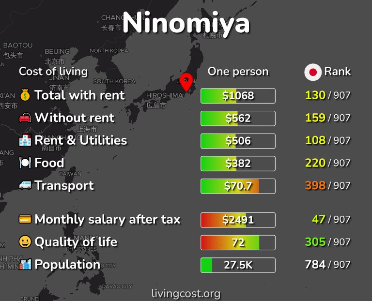 Cost of living in Ninomiya infographic