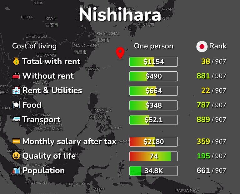 Cost of living in Nishihara infographic