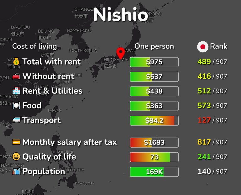 Cost of living in Nishio infographic