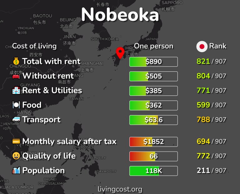 Cost of living in Nobeoka infographic