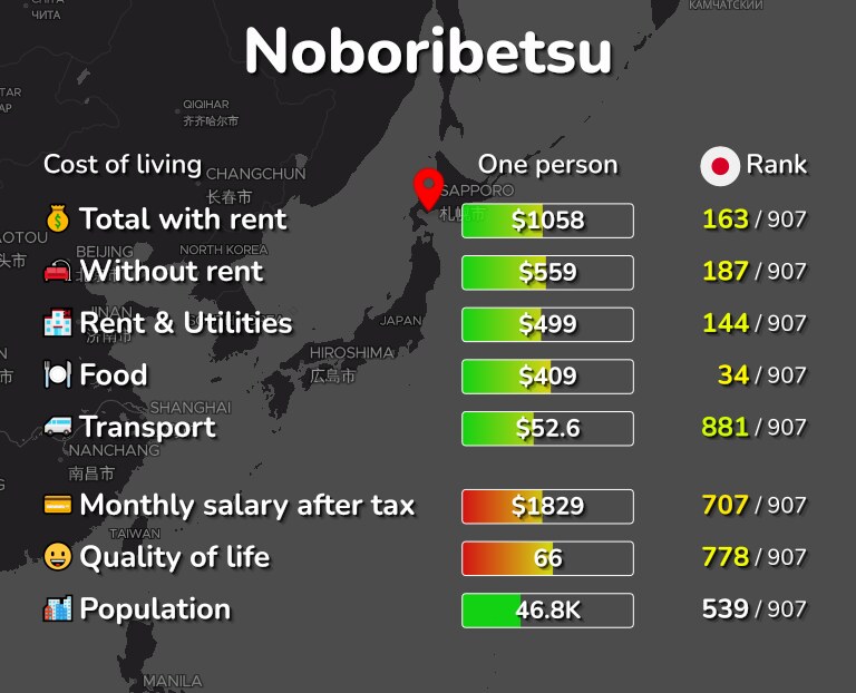 Cost of living in Noboribetsu infographic