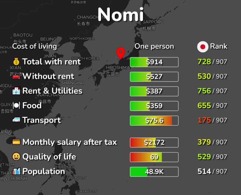 Cost of living in Nomi infographic