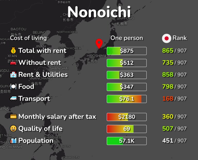 Cost of living in Nonoichi infographic