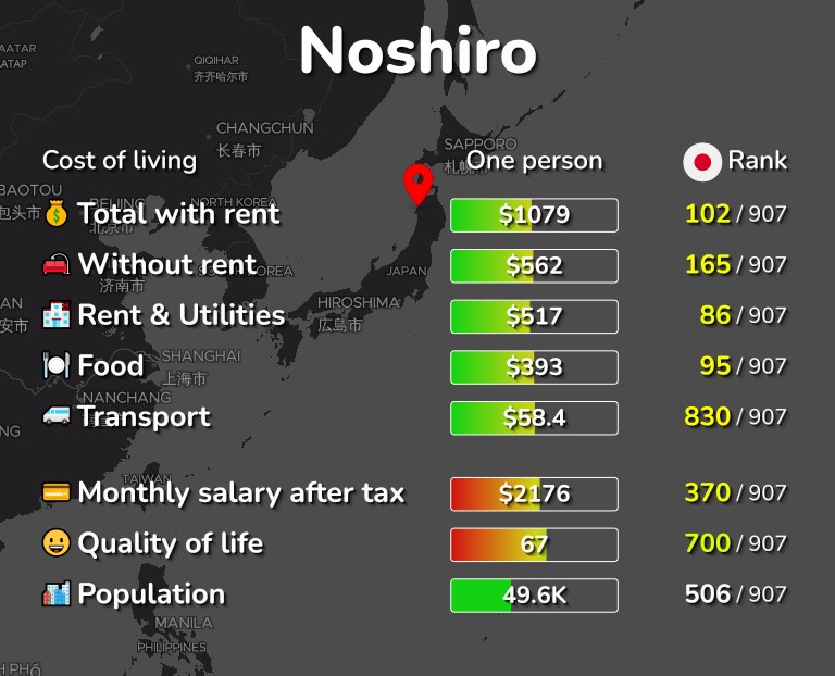 Cost of living in Noshiro infographic