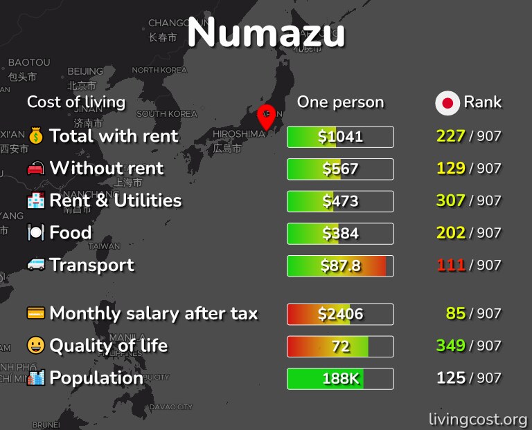 Cost of living in Numazu infographic