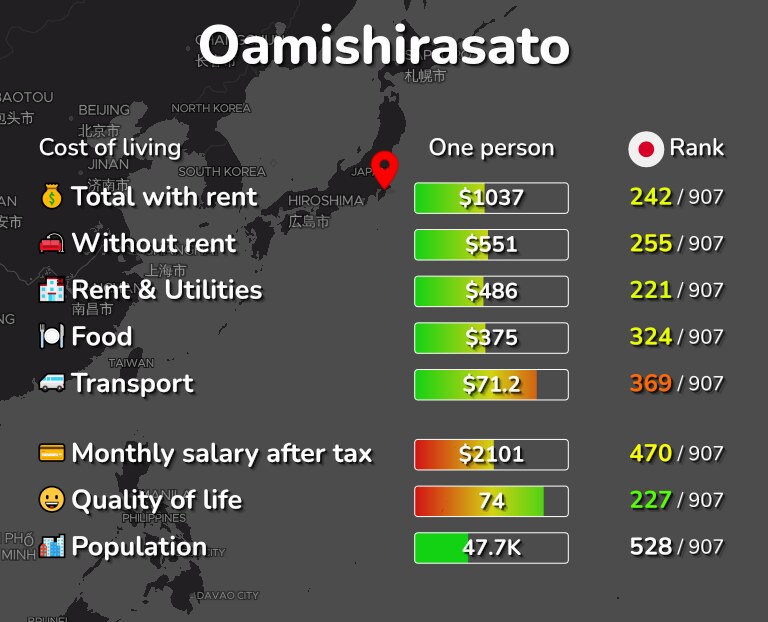 Cost of living in Oamishirasato infographic