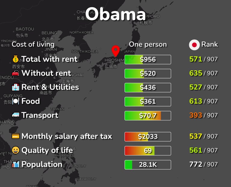 Cost of living in Obama infographic