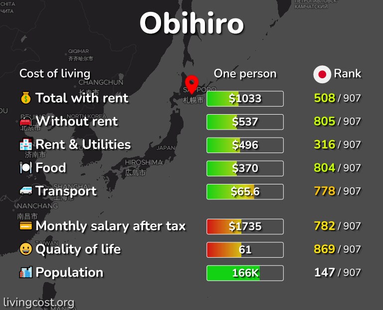 Cost of living in Obihiro infographic