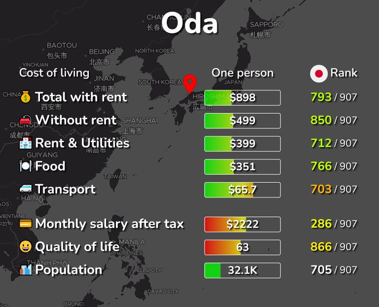 Cost of living in Oda infographic