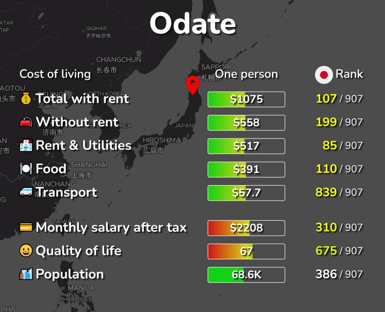 Cost of living in Odate infographic
