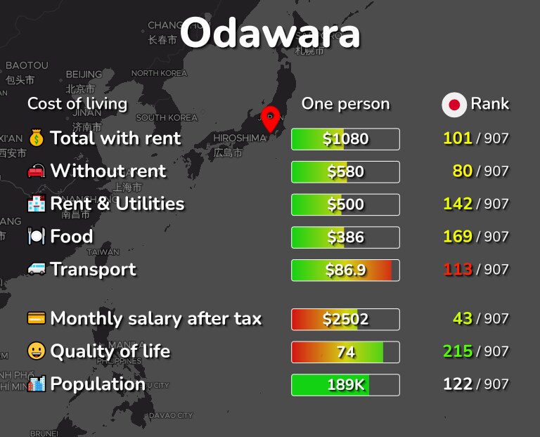 Cost of living in Odawara infographic