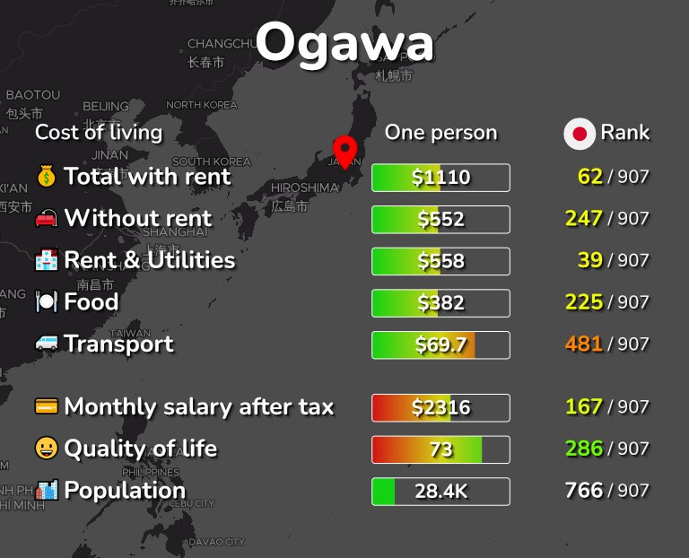 Cost of living in Ogawa infographic