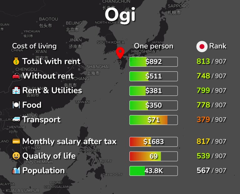 Cost of living in Ogi infographic