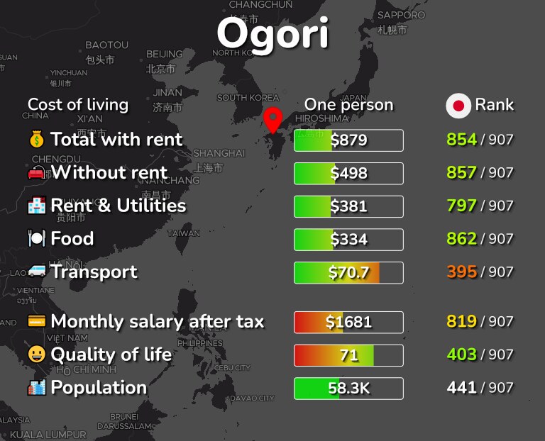 Cost of living in Ogori infographic