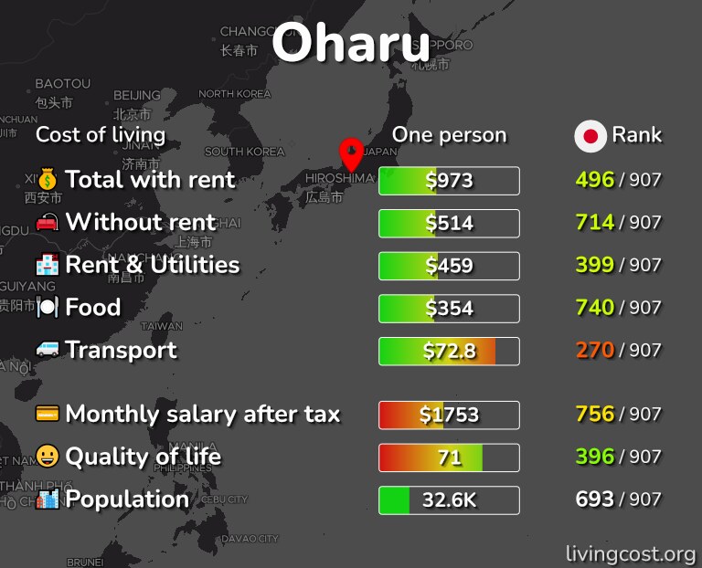 Cost of living in Oharu infographic