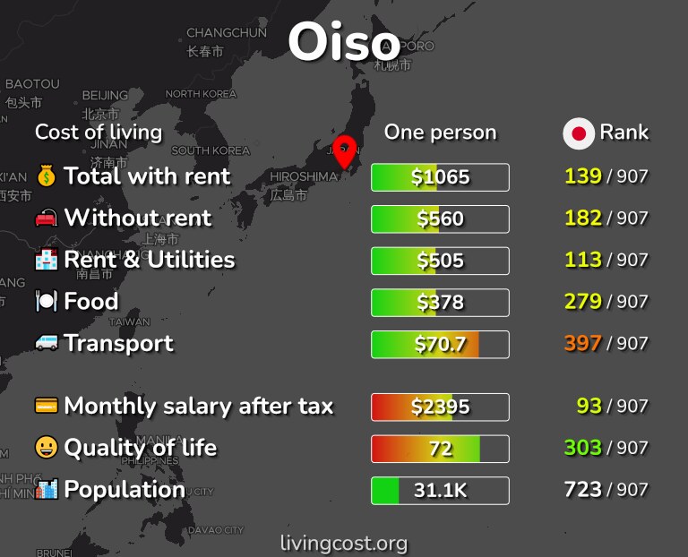 Cost of living in Oiso infographic