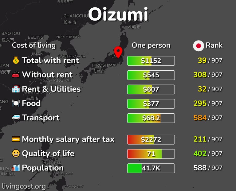 Cost of living in Oizumi infographic