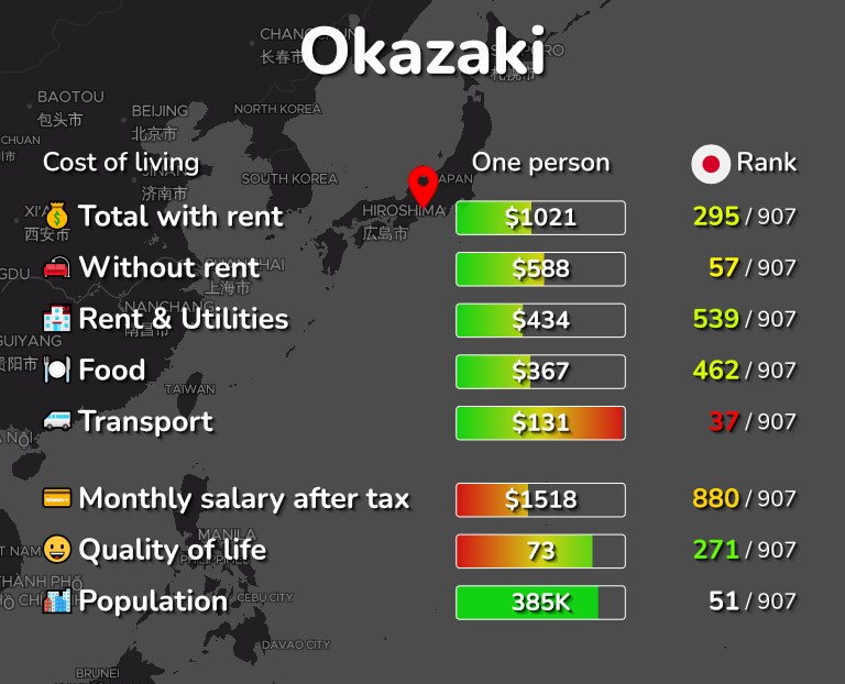 Cost of living in Okazaki infographic