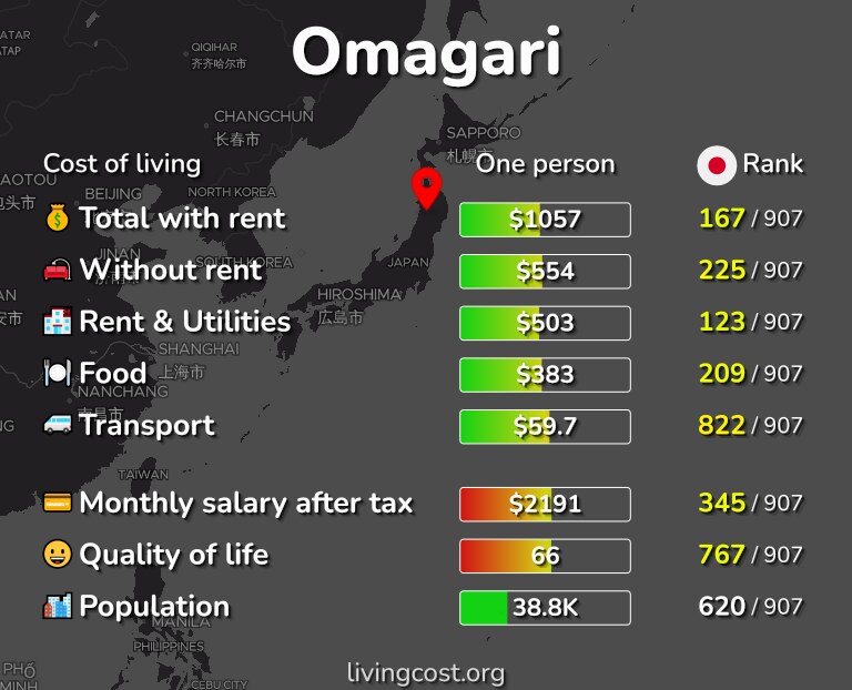 Cost of living in Omagari infographic