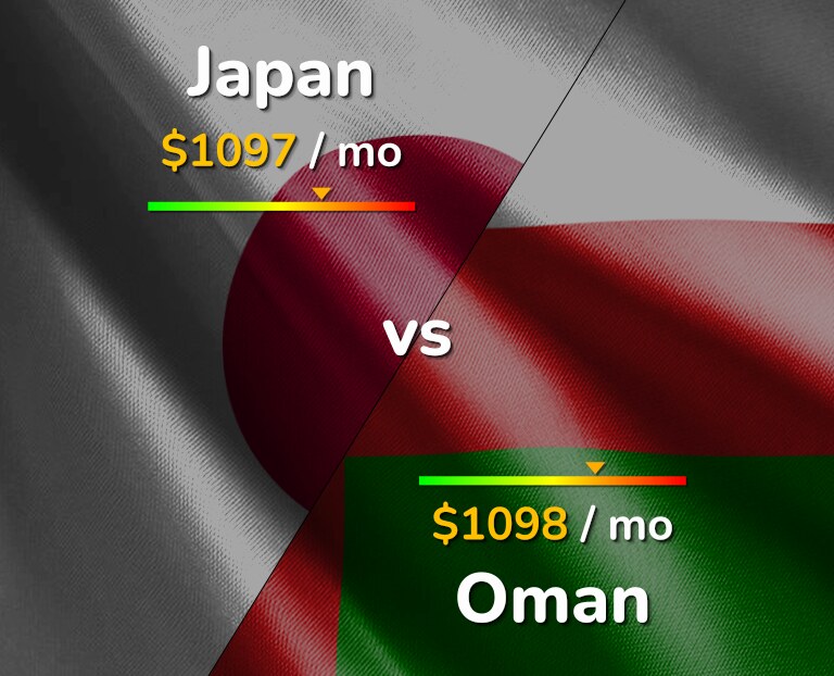 Cost of living in Japan vs Oman infographic