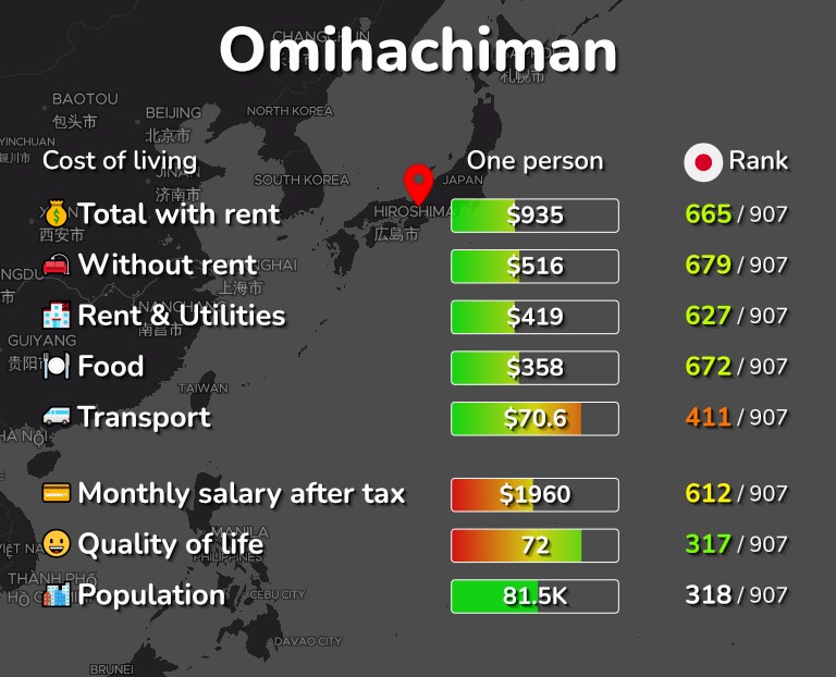 Cost of living in Omihachiman infographic