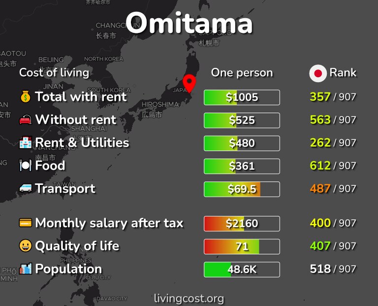 Cost of living in Omitama infographic