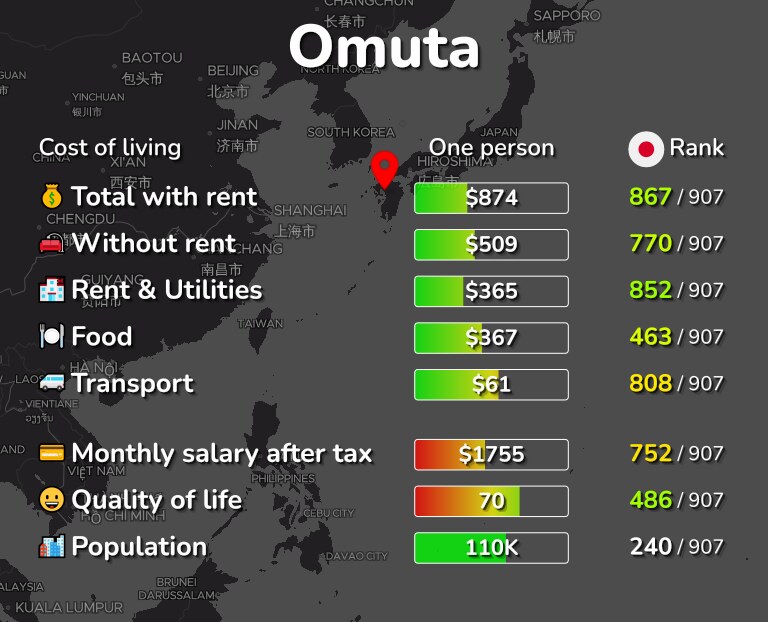 Cost of living in Omuta infographic