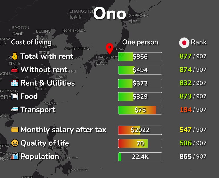 Cost of living in Ono infographic