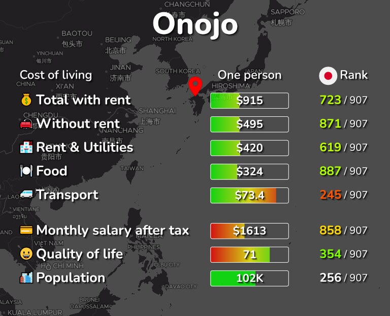 Cost of living in Onojo infographic