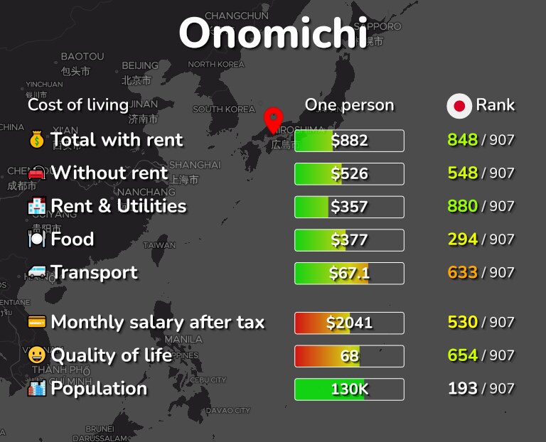 Cost of living in Onomichi infographic