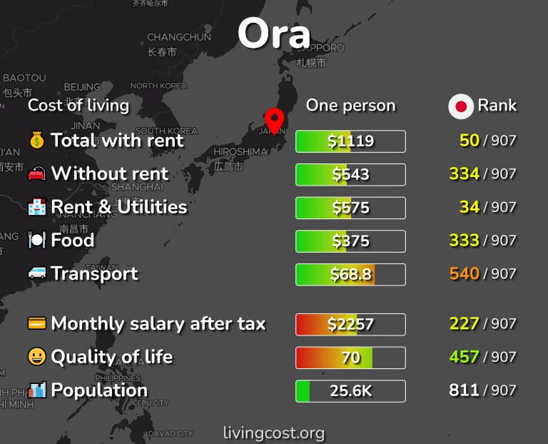Cost of living in Ora infographic