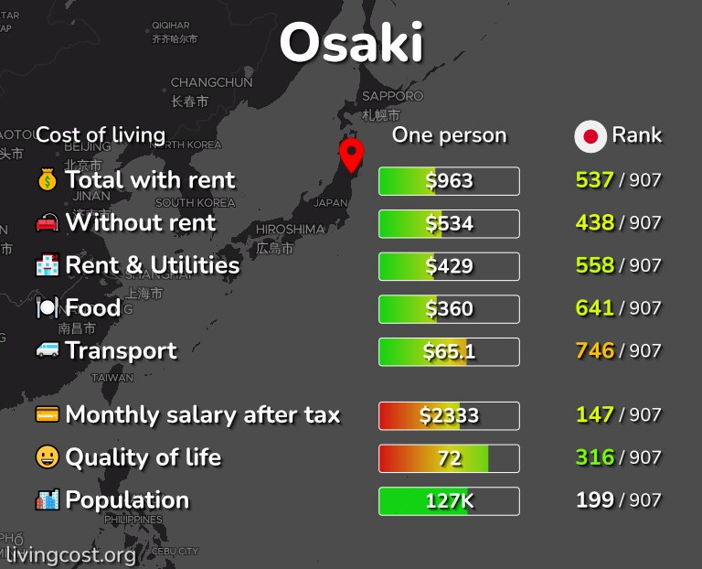 Cost of living in Osaki infographic
