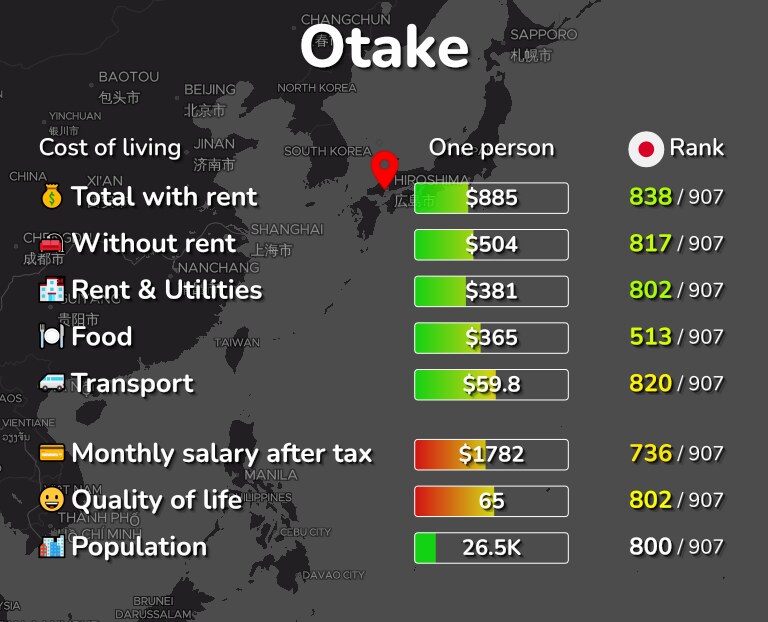 Cost of living in Otake infographic