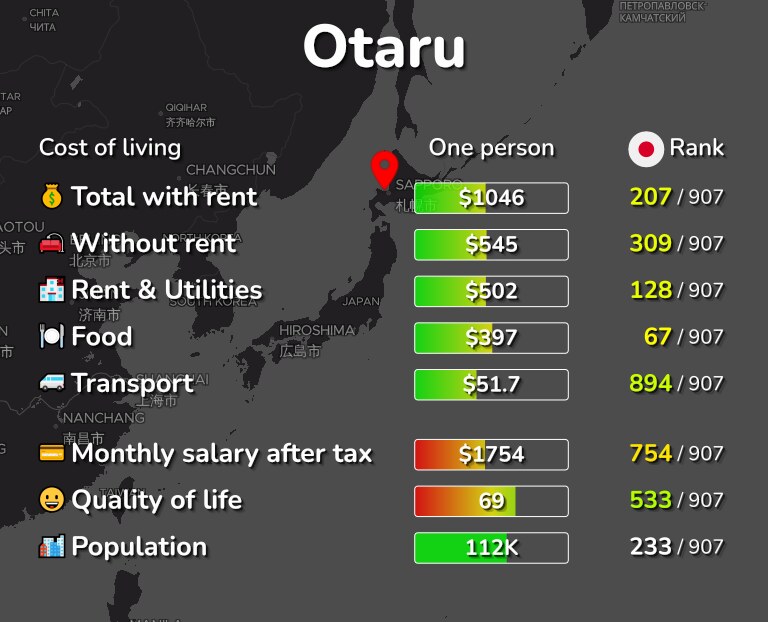 Cost of living in Otaru infographic