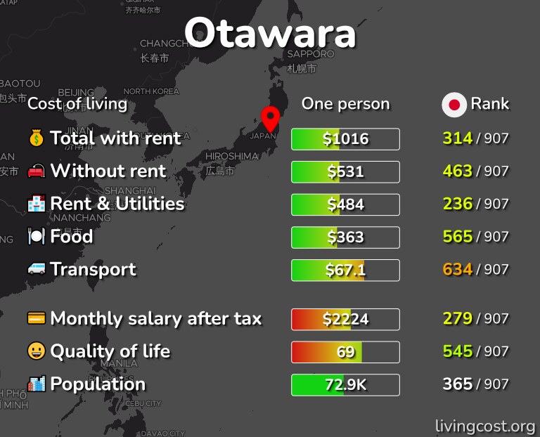 Cost of living in Otawara infographic