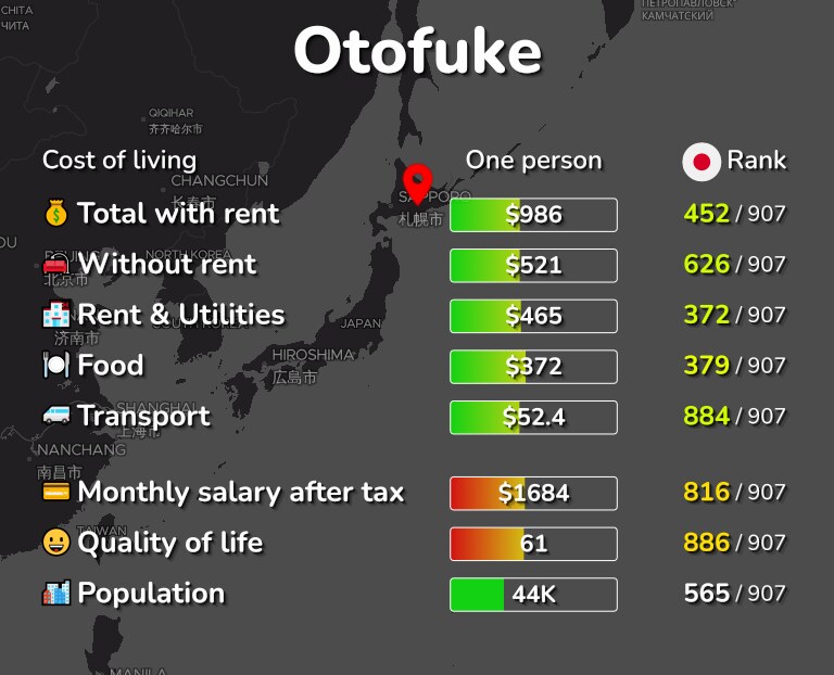 Cost of living in Otofuke infographic