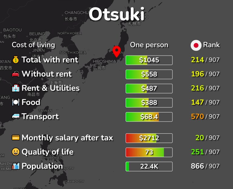 Cost of living in Otsuki infographic