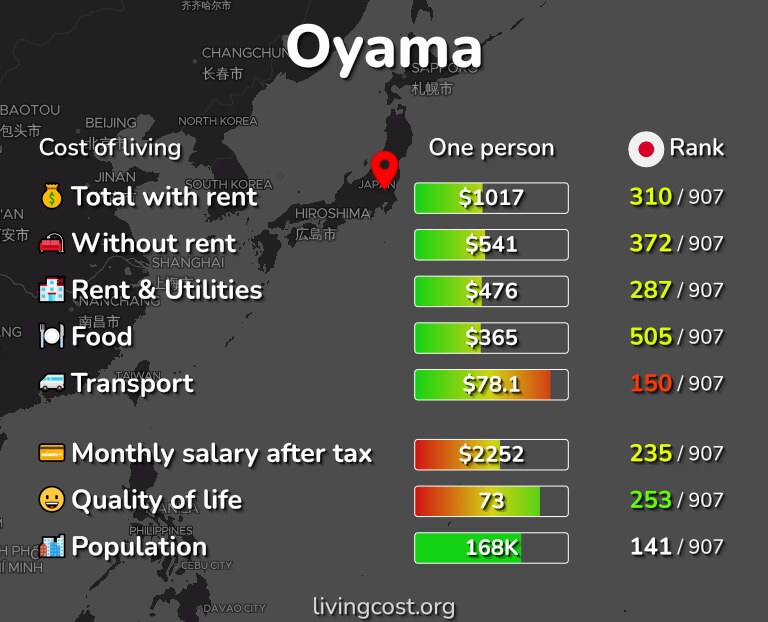 Cost of living in Oyama infographic