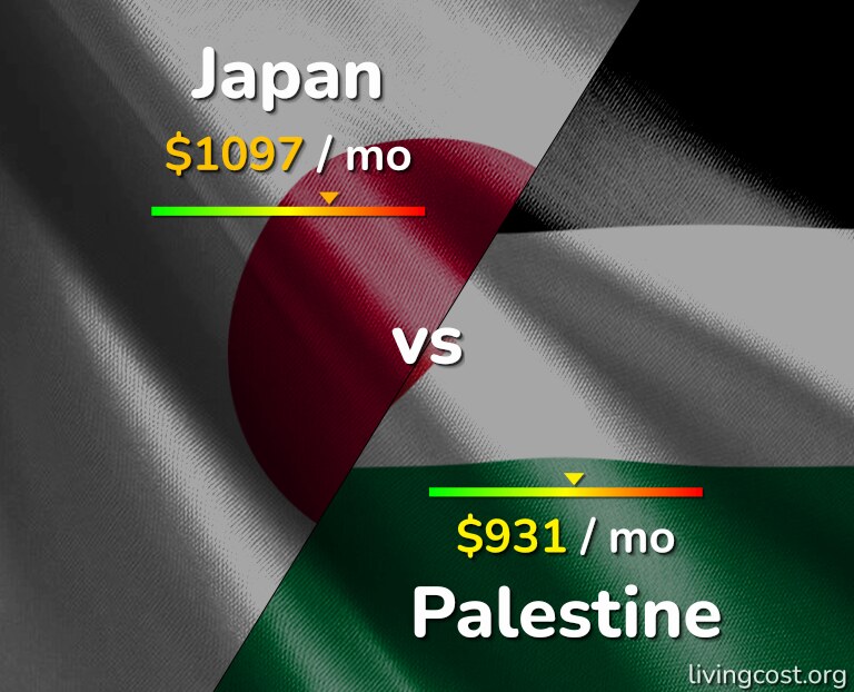 Cost of living in Japan vs Palestine infographic