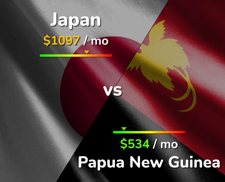 Cost of living in Japan vs Papua New Guinea infographic