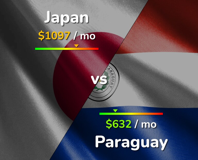Cost of living in Japan vs Paraguay infographic
