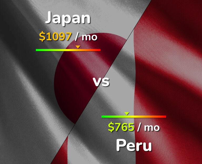 Cost of living in Japan vs Peru infographic