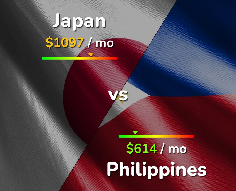 Cost of living in Japan vs Philippines infographic