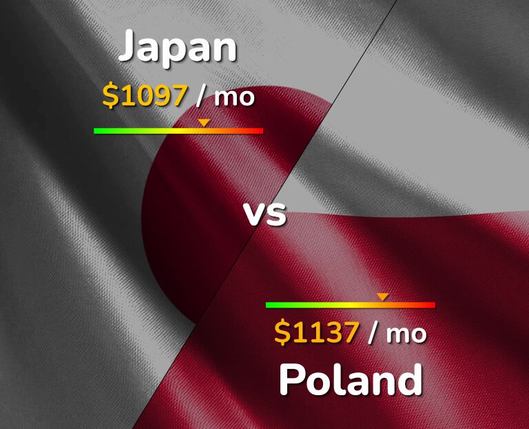 Cost of living in Japan vs Poland infographic