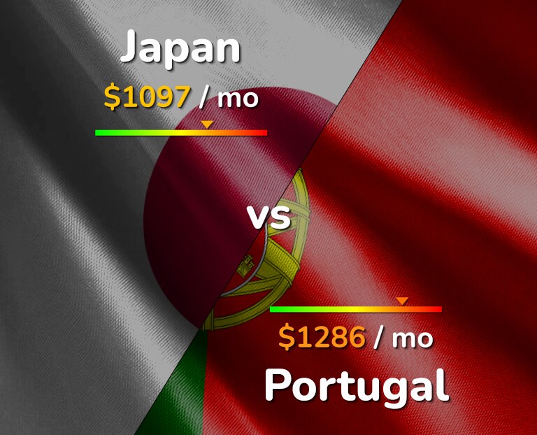 Cost of living in Japan vs Portugal infographic